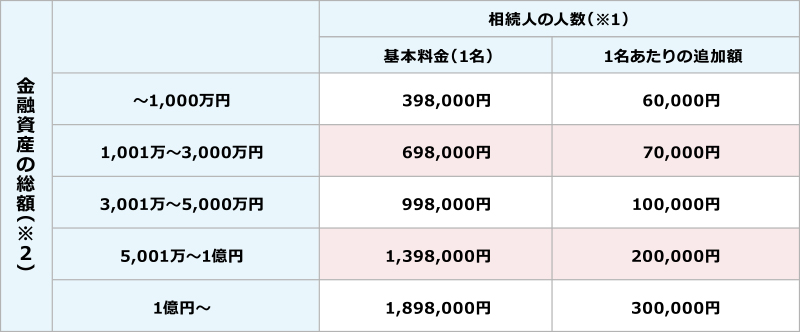 相続手続 おまかせプラン 報酬表