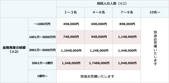 相続手続 おまかせプラン 報酬表