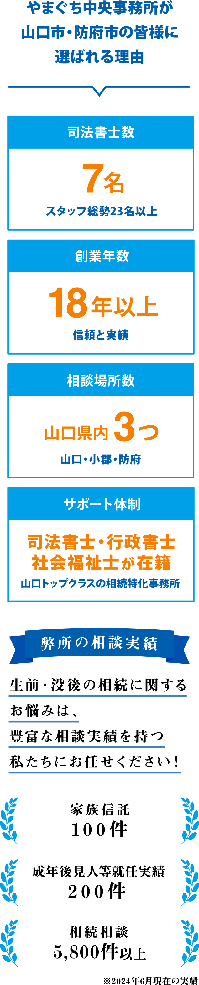 弊所の相談実績 生前・没後の相続に関するお悩みは、豊富な相談実績を持つ私たちにお任せください！家族信託100件・成年後見人等就任実績200件・相続相談1,000件以上