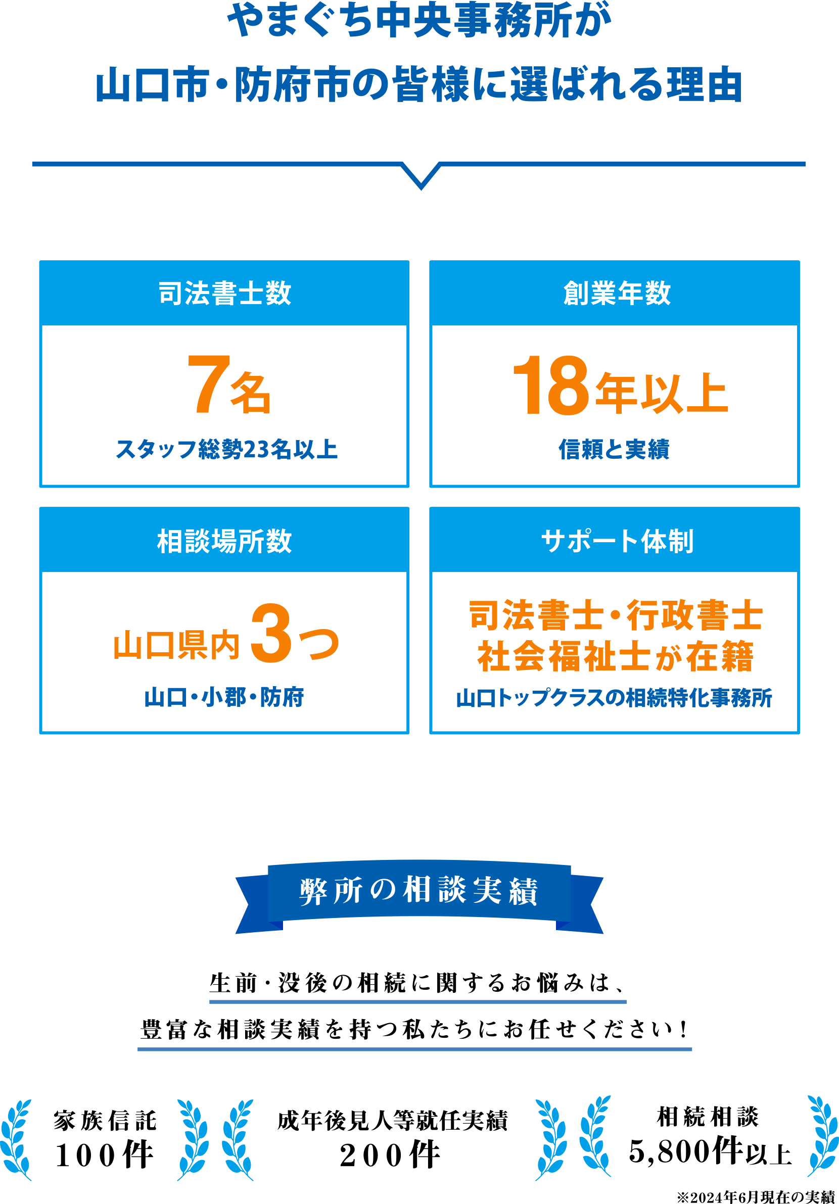 弊所の相談実績 生前・没後の相続に関するお悩みは、豊富な相談実績を持つ私たちにお任せください！家族信託100件・成年後見人等就任実績200件・相続相談1,000件以上