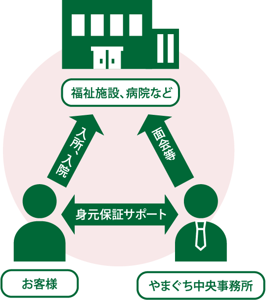 福祉施設、病院（入所、入院・面会等）お客様（身元保証サポート）やまぐち中央事務所