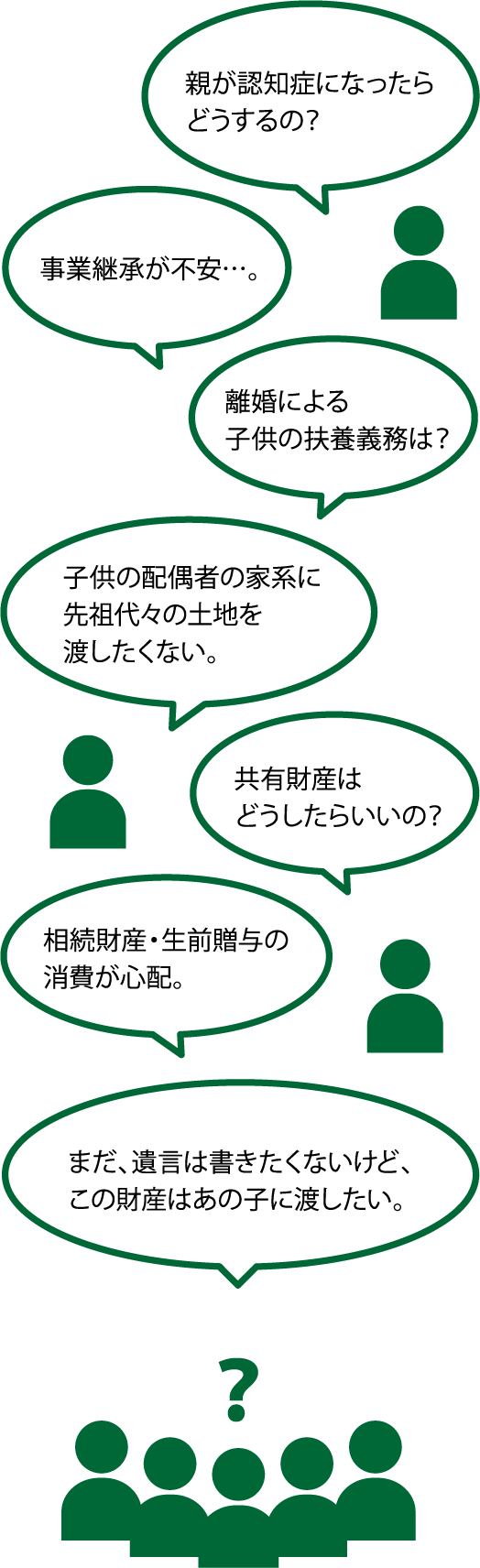 親が認知症になったらどうするの？・事業継承が不安…。・離婚による子供の扶養義務は？・まだ、遺言は書きたくないけど、この財産はあの子に渡したい。・子供の配偶者の家系に先祖代々の土地を渡したくない。・共有財産はどうしたらいいの？・相続財産・生前贈与の消費が心配。