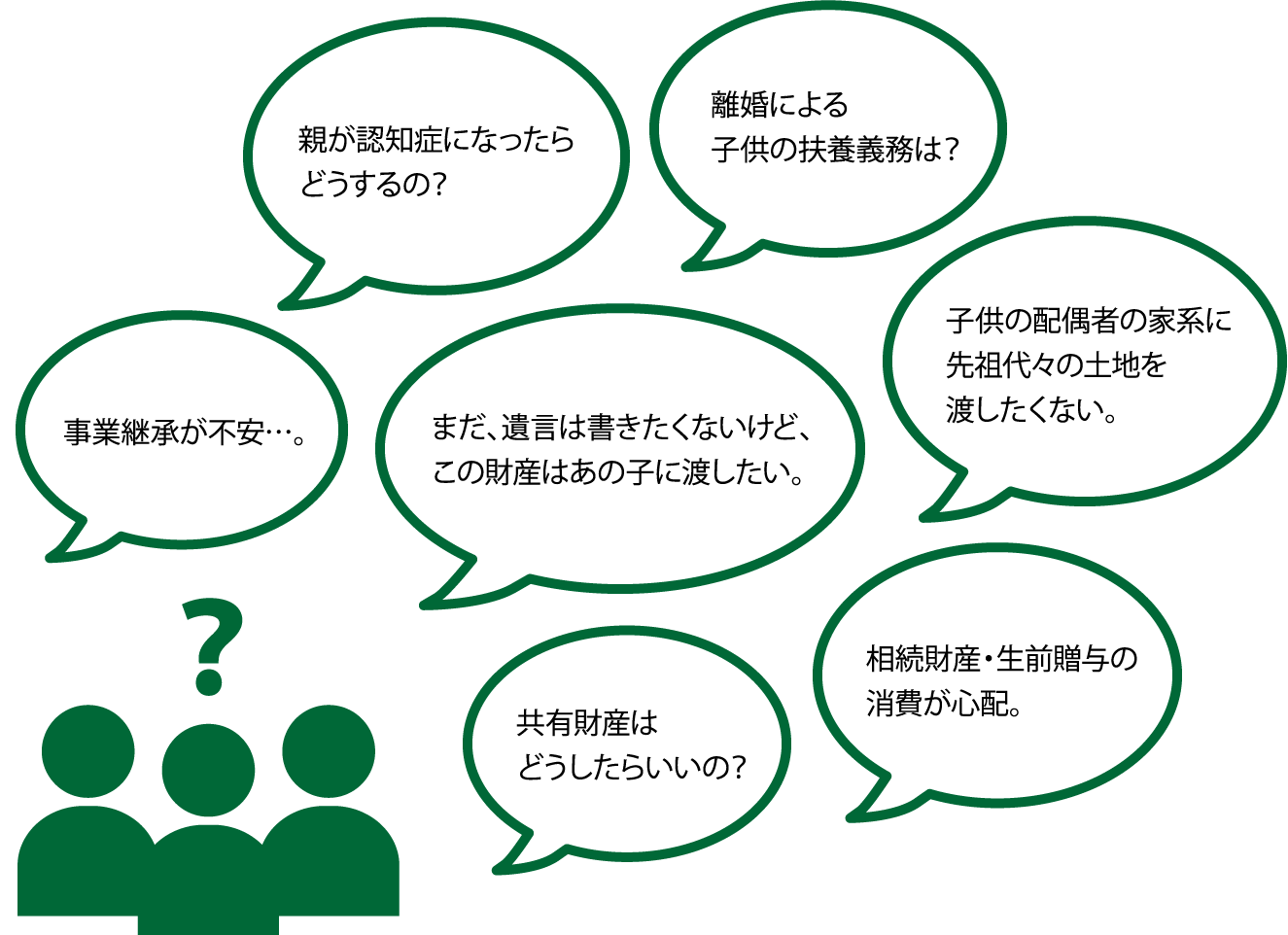 親が認知症になったらどうするの？・事業継承が不安…。・離婚による子供の扶養義務は？・まだ、遺言は書きたくないけど、この財産はあの子に渡したい。・子供の配偶者の家系に先祖代々の土地を渡したくない。・共有財産はどうしたらいいの？・相続財産・生前贈与の消費が心配。